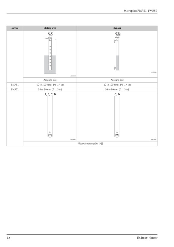 ترانسمیتر سطح راداری اندرس هاوزر مدل FMR52