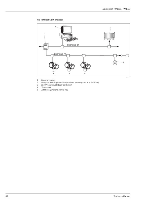 ترانسمیتر سطح راداری اندرس هاوزر مدل FMR52